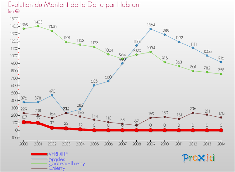 Evolution de la dette par habitant pour la commune de VERDILLY et les communes proches de 2000 à 2014 Comparaison de la dette par habitant pour VERDILLY et les communes voisines de 2000 à 2014