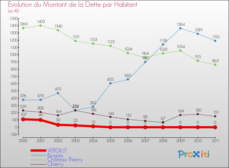 Evolution de la dette par habitant pour la commune de VERDILLY et les communes proches Comparaison de la dette par habitant pour VERDILLY et les communes voisines