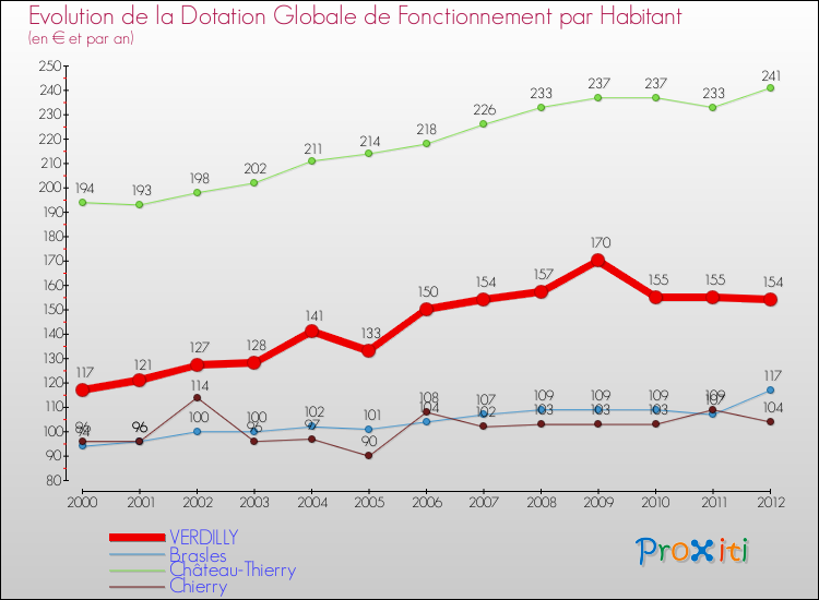 Evolution et montant de la dotation globale de fonctionnement par Habitant pour VERDILLY et les communes proches Comparaison des dotations globales de fonctionnement par habitant pour VERDILLY et les communes voisines
