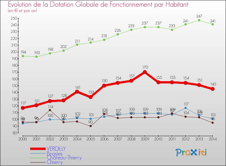 Evolution et montant de la dotation globale de fonctionnement par Habitant pour VERDILLY et les communes proches de 2000 à 2014. Comparaison des dotations globales de fonctionnement par habitant pour VERDILLY et les communes voisines de 2000 à 2014.