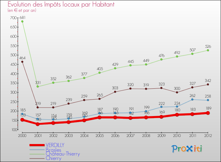 Evolution et montant des impôts locaux par Habitant pour VERDILLY et les communes proches Comparaison des impôts locaux par habitant pour VERDILLY et les communes voisines
