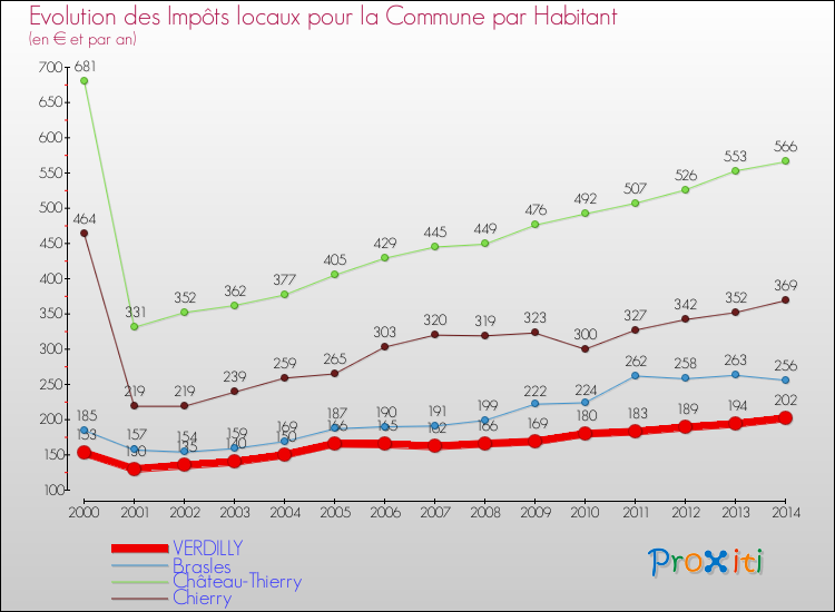 Evolution et montant des impôts locaux par Habitant pour VERDILLY et les communes proches de 2000 à 2014 Comparaison des impôts locaux par habitant pour VERDILLY et les communes voisines de 2000 à 2014
