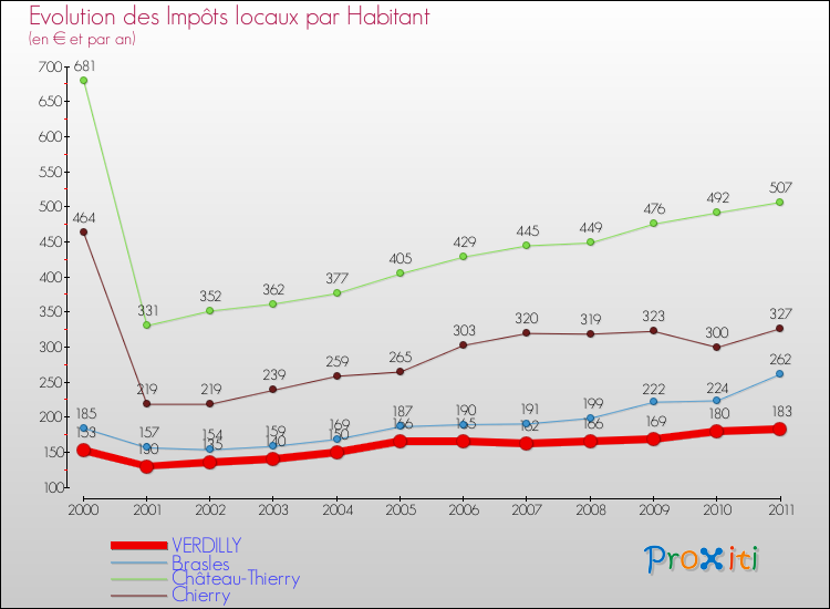 Evolution et montant des impôts locaux par Habitant pour VERDILLY et les communes proches Comparaison des impôts locaux par habitant pour VERDILLY et les communes voisines