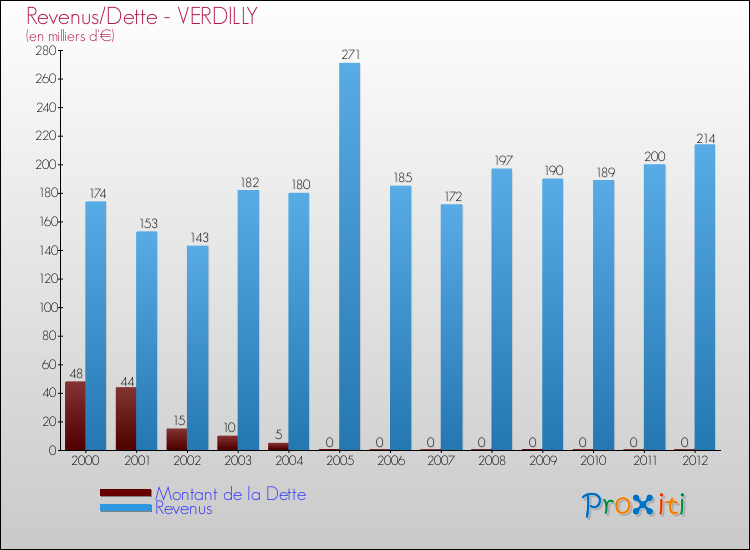 Evolution comparée de la dette et des revenus pour la commune de VERDILLY de 2000 à 2012 Comparaison de la dette et des revenus pour VERDILLY de 2000 à 2012