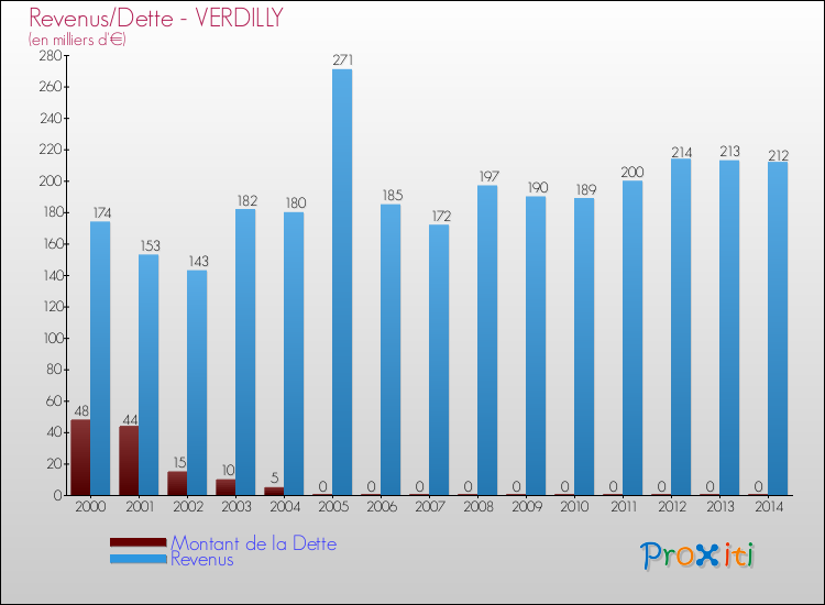 Evolution comparée de la dette et des revenus pour la commune de VERDILLY de 2000 à 2014 Comparaison de la dette et des revenus pour VERDILLY de 2000 à 2014