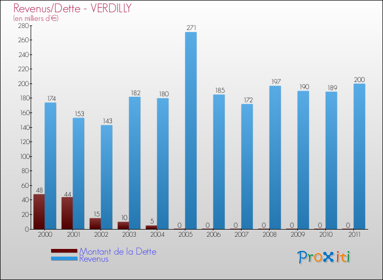 Evolution comparée de la dette et des revenus pour la commune de VERDILLY de 2000 à 2011 Comparaison de la dette et des revenus pour VERDILLY de 2000 à 2011