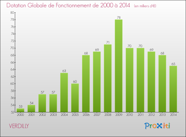Evolution du montant de la Dotation Globale de Fonctionnement pour la commune de VERDILLY de 2000 à 2014 Evolution du montant de la Dotation Globale de Fonctionnement pour VERDILLY de 2000 à 2014