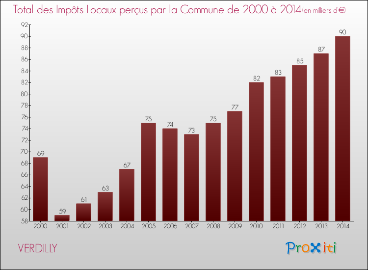 Evolution des Impôts Locaux pour la commune de VERDILLY de 2000 à 2014 Evolution des Impôts Locaux pour VERDILLY de 2000 à 2014