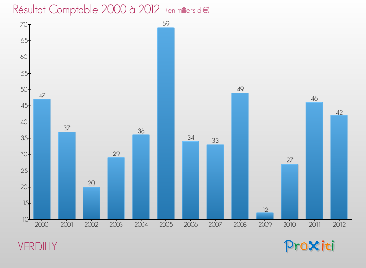 Evolution du résultat comptable pour la commune de VERDILLY de 2000 à 2012 Evolution du résultat comptable pour VERDILLY de 2000 à 2012