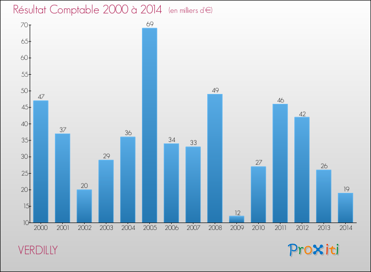 Evolution du résultat comptable pour la commune de VERDILLY de 2000 à 2014 Evolution du résultat comptable pour VERDILLY de 2000 à 2014