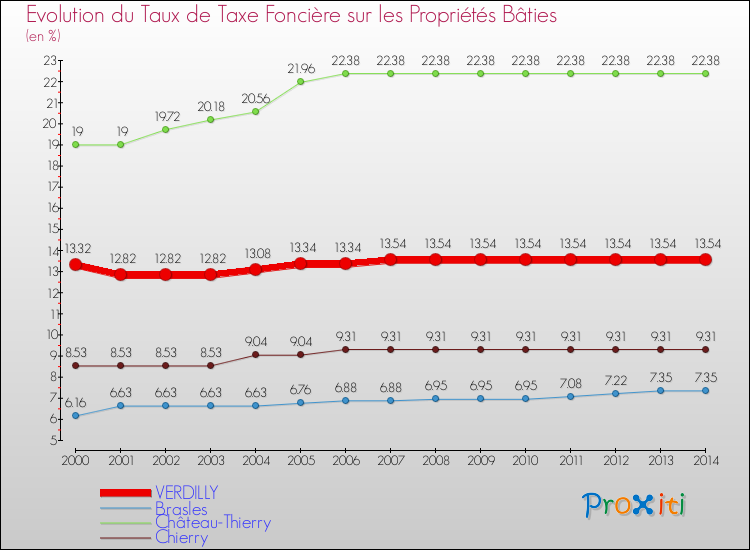 Evolution du taux de la taxe foncière sur le bati pour VERDILLY et les communes proches de 2000 à 2014 Comparaison des taux de taxe foncière sur le bati pour VERDILLY et les communes voisines de 2000 à 2014