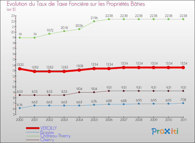Evolution du taux de la taxe foncière sur le bati pour VERDILLY et les communes proches Comparaison des taux de taxe foncière sur le bati pour VERDILLY et les communes voisines