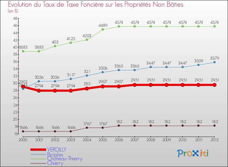 Evolution du taux de la taxe foncière sur les immeubles et terrains non batis pour VERDILLY et les communes proches de 2000 à 2012 Comparaison des taux de la taxe foncière sur les immeubles et terrains non batis pour VERDILLY et les communes voisines de 2000 à 2012