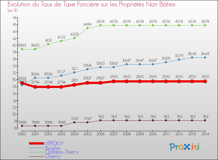 Evolution du taux de la taxe foncière sur les immeubles et terrains non batis pour VERDILLY et les communes proches de 2000 à 2014 Comparaison des taux de la taxe foncière sur les immeubles et terrains non batis pour VERDILLY et les communes voisines de 2000 à 2014