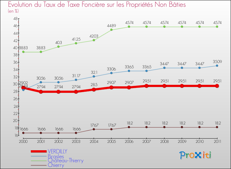 Evolution du taux de la taxe foncière sur les immeubles et terrains non batis pour VERDILLY et les communes proches Comparaison des taux de la taxe foncière sur les immeubles et terrains non batis pour VERDILLY et les communes voisines