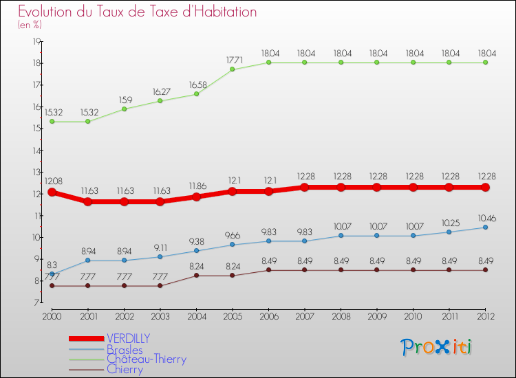 Evolution du taux de la taxe d'habitation pour VERDILLY et les communes proches Comparaison des taux de la taxe d'habitation pour VERDILLY et les communes voisines