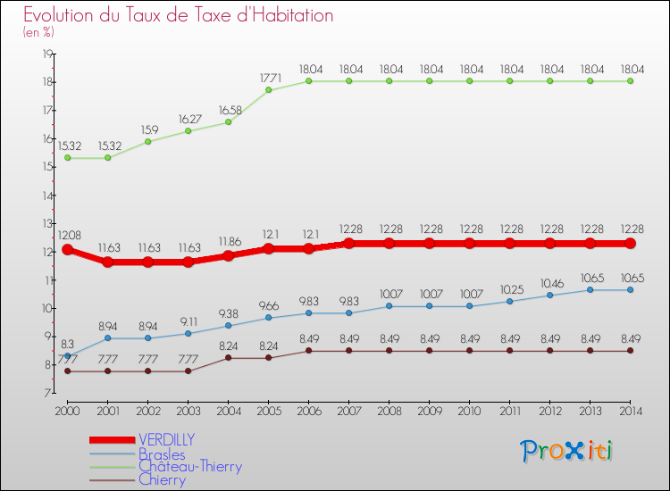 Evolution du taux de la taxe d'habitation pour VERDILLY et les communes proches de 2000 à 2014 Comparaison des taux de la taxe d'habitation pour VERDILLY et les communes voisines de 2000 à 2014