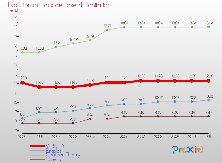 Evolution du taux de la taxe d'habitation pour VERDILLY et les communes proches Comparaison des taux de la taxe d'habitation pour VERDILLY et les communes voisines