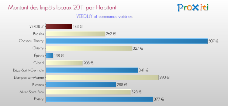 Montant des impôts locaux par Habitant pour VERDILLY et les communes proches Comparaison des impôts locaux par habitant pour VERDILLY et les communes voisines