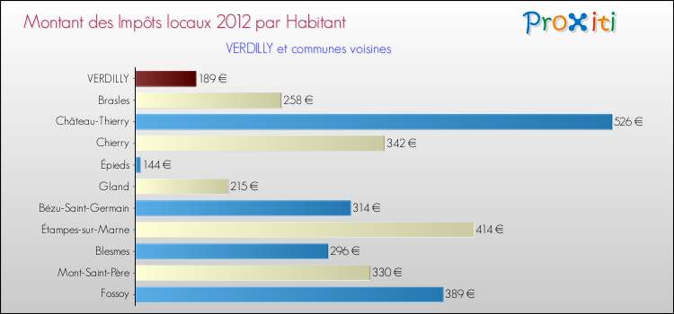 Montant des impôts locaux par Habitant pour VERDILLY et les communes proches Comparaison des impôts locaux par habitant pour VERDILLY et les communes voisines