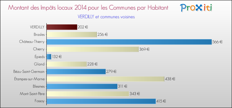 Montant des impôts locaux par Habitant pour VERDILLY et les communes proches en 2014 Comparaison des impôts locaux par habitant pour VERDILLY et les communes voisines en 2014