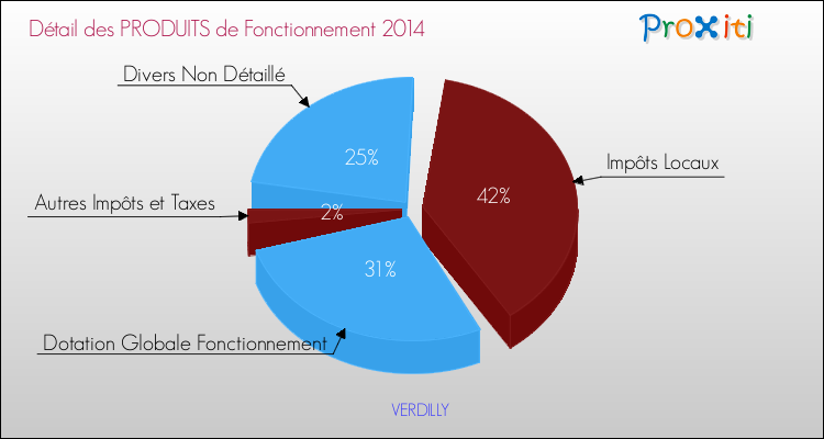 Décomposition du Budget de Fonctionnement 2014 de la commune de VERDILLY Budget de Fonctionnement 2014 pour la commune de VERDILLY