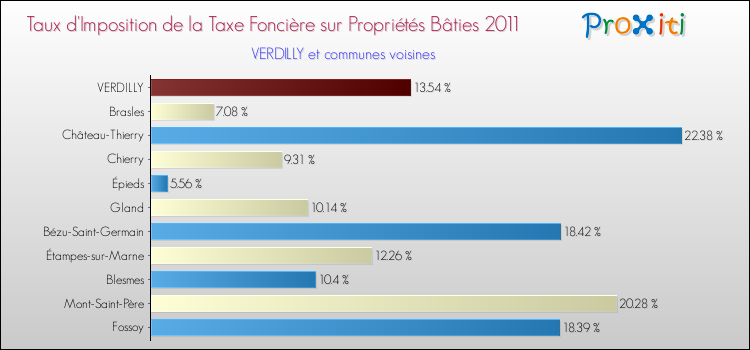 Taux d'imposition de la taxe foncière sur le bati 2011 pour VERDILLY et les communes proches Comparaison des taux d'imposition de la taxe foncière sur le bati 2011 pour VERDILLY et les communes voisines