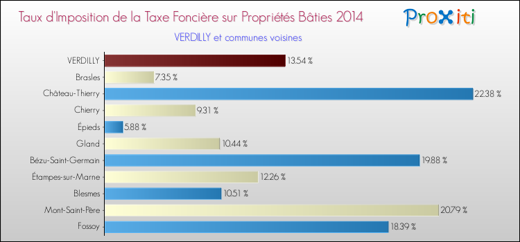Taux d'imposition de la taxe foncière sur le bati 2014 pour VERDILLY et les communes proches Comparaison des taux d'imposition de la taxe foncière sur le bati 2014 pour VERDILLY et les communes voisines