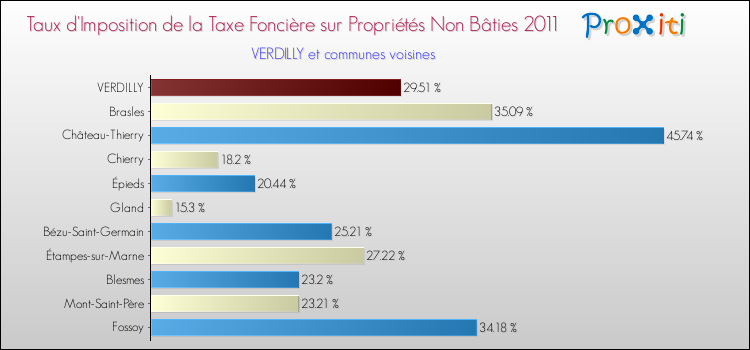 Taux d'imposition de la taxe foncière sur les immeubles et terrains non batis 2011 pour VERDILLY et les communes proches Comparaison des taux d'imposition de la taxe foncière sur les immeubles et terrains non batis 2011 pour VERDILLY et les communes voisines