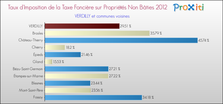 Taux d'imposition de la taxe foncière sur les immeubles et terrains non batis 2012 pour VERDILLY et les communes proches Comparaison des taux d'imposition de la taxe foncière sur les immeubles et terrains non batis 2012 pour VERDILLY et les communes voisines