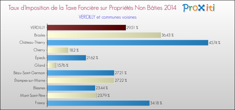 Taux d'imposition de la taxe foncière sur les immeubles et terrains non batis 2014 pour VERDILLY et les communes proches Comparaison des taux d'imposition de la taxe foncière sur les immeubles et terrains non batis 2014 pour VERDILLY et les communes voisines