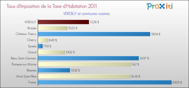 Taux d'imposition de la taxe d'habitation 2011 pour VERDILLY et les communes proches Comparaison des taux d'imposition de la taxe d'habitation 2011 pour VERDILLY et les communes voisines