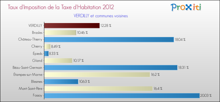 Taux d'imposition de la taxe d'habitation 2012 pour VERDILLY et les communes proches Comparaison des taux d'imposition de la taxe d'habitation 2012 pour VERDILLY et les communes voisines