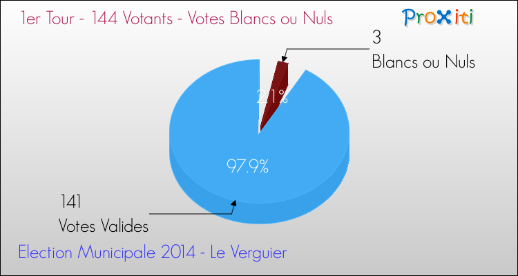 Votes blancs ou nuls au 1er Tour des Elections Municipales 2014 de la commune de Le Verguier Elections Municipales 2014 - Votes blancs ou nuls au 1er Tour pour la commune de Le Verguier