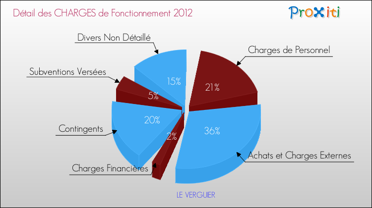 Décomposition des Charges de Fonctionnement 2012 de la commune de LE VERGUIER Charges de Fonctionnement 2012 pour la commune de LE VERGUIER
