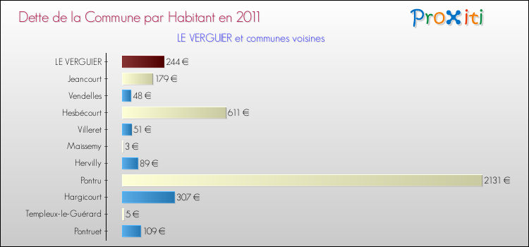 Dette par habitant de la commune en 2011 pour LE VERGUIER et les communes proches Comparaison de la dette par habitant de la commune en 2011 pour LE VERGUIER et les communes voisines