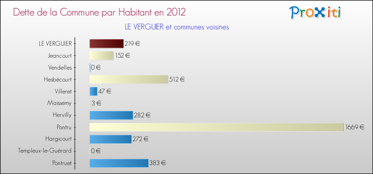 Dette par habitant de la commune en 2012 pour LE VERGUIER et les communes proches Comparaison de la dette par habitant de la commune en 2012 pour LE VERGUIER et les communes voisines
