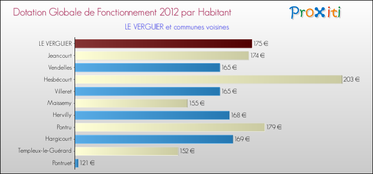 Montant des dotations globales de fonctionnement DGF par Habitant pour LE VERGUIER et les communes proches Comparaison des des dotations globales de fonctionnement DGF par habitant pour LE VERGUIER et les communes voisines