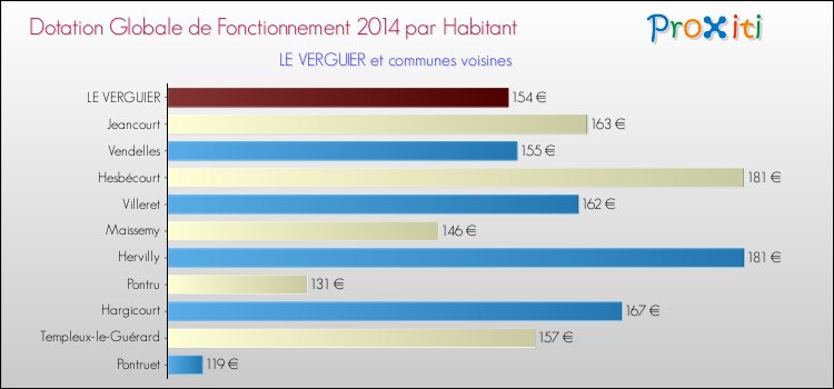Montant des dotations globales de fonctionnement DGF par Habitant pour LE VERGUIER et les communes proches en 2014. Comparaison des des dotations globales de fonctionnement DGF par habitant pour LE VERGUIER et les communes voisines en 2014.