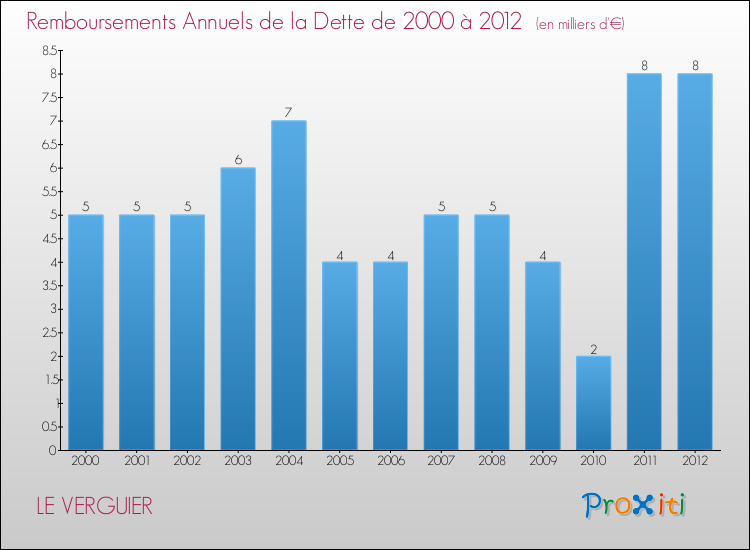 Evolution de l'annuité de la dette pour la commune de LE VERGUIER de 2000 à 2012 Annuités de la dette pour LE VERGUIER de 2000 à 2012