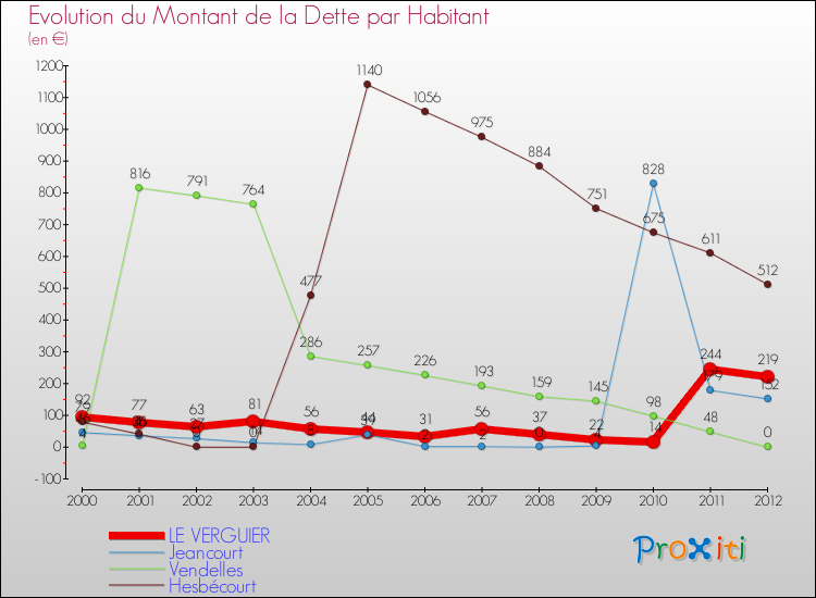 Evolution de la dette par habitant pour la commune de LE VERGUIER et les communes proches de 2000 à 2012 Comparaison de la dette par habitant pour LE VERGUIER et les communes voisines de 2000 à 2012