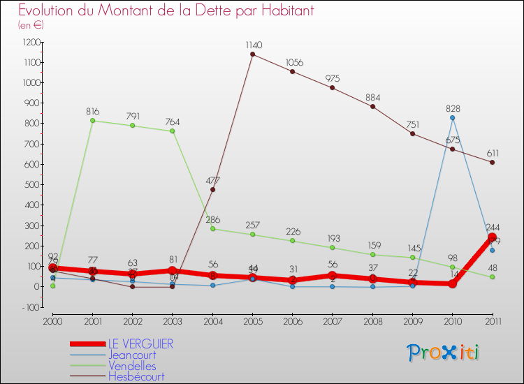 Evolution de la dette par habitant pour la commune de LE VERGUIER et les communes proches Comparaison de la dette par habitant pour LE VERGUIER et les communes voisines
