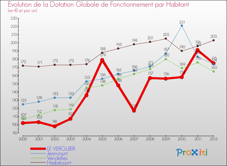 Evolution et montant de la dotation globale de fonctionnement par Habitant pour LE VERGUIER et les communes proches Comparaison des dotations globales de fonctionnement par habitant pour LE VERGUIER et les communes voisines
