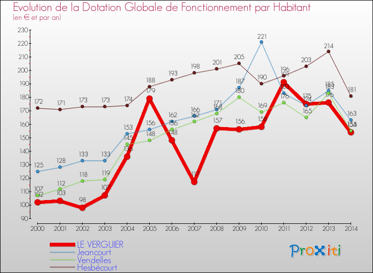 Evolution et montant de la dotation globale de fonctionnement par Habitant pour LE VERGUIER et les communes proches de 2000 à 2014. Comparaison des dotations globales de fonctionnement par habitant pour LE VERGUIER et les communes voisines de 2000 à 2014.