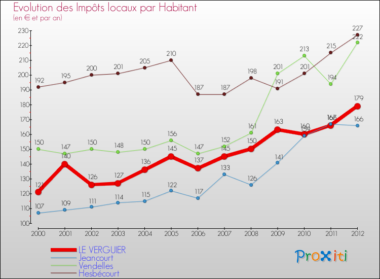 Evolution et montant des impôts locaux par Habitant pour LE VERGUIER et les communes proches Comparaison des impôts locaux par habitant pour LE VERGUIER et les communes voisines