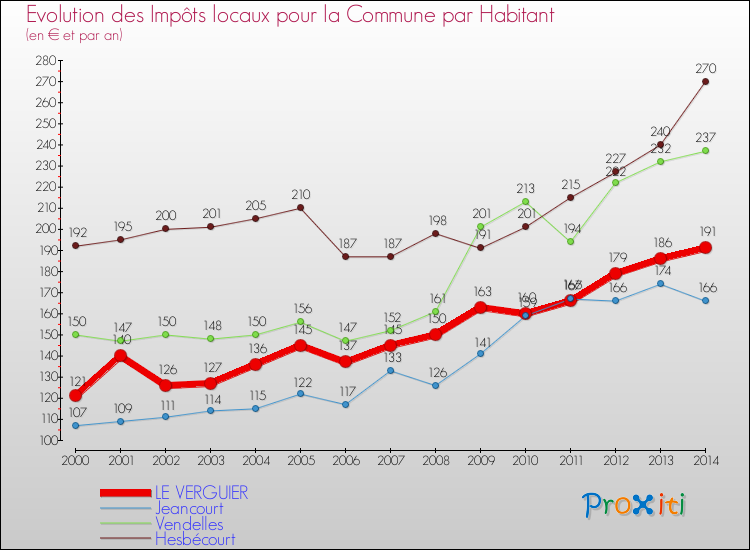 Evolution et montant des impôts locaux par Habitant pour LE VERGUIER et les communes proches de 2000 à 2014 Comparaison des impôts locaux par habitant pour LE VERGUIER et les communes voisines de 2000 à 2014