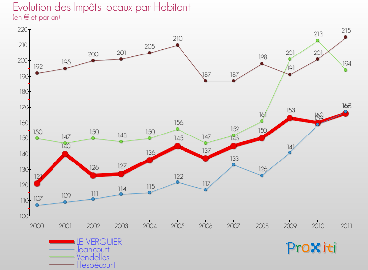 Evolution et montant des impôts locaux par Habitant pour LE VERGUIER et les communes proches Comparaison des impôts locaux par habitant pour LE VERGUIER et les communes voisines