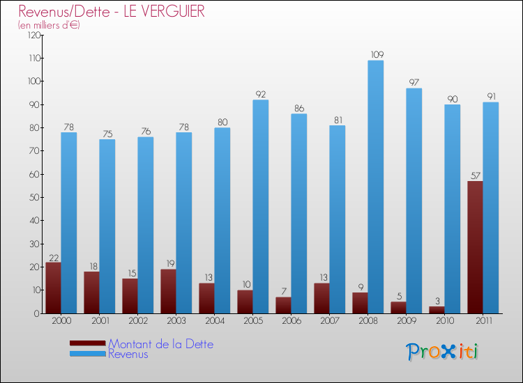 Evolution comparée de la dette et des revenus pour la commune de LE VERGUIER de 2000 à 2011 Comparaison de la dette et des revenus pour LE VERGUIER de 2000 à 2011