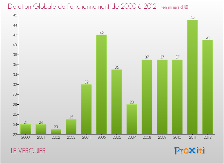 Evolution du montant de la Dotation Globale de Fonctionnement pour la commune de LE VERGUIER de 2000 à 2012 Evolution du montant de la Dotation Globale de Fonctionnement pour LE VERGUIER de 2000 à 2012