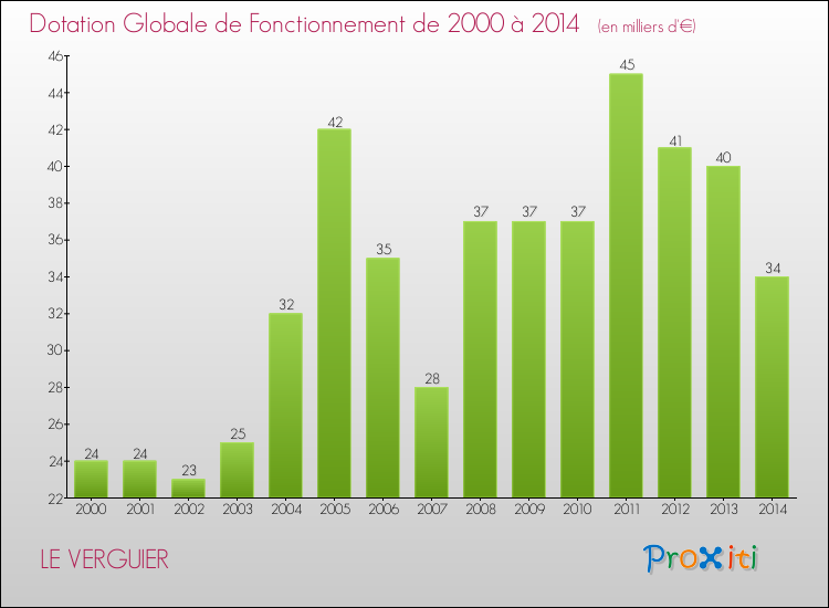Evolution du montant de la Dotation Globale de Fonctionnement pour la commune de LE VERGUIER de 2000 à 2014 Evolution du montant de la Dotation Globale de Fonctionnement pour LE VERGUIER de 2000 à 2014